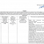 график проведения встреч руководителей администрации Выборгского района Санкт-Петербурга с населением по информированию избирателей о проведении выборов высшего должностного лица Санкт-Петербурга - Губернатора Санкт-Петербурга