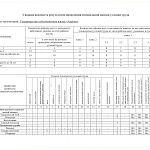 Результаты Специальной оценки условий труда (СОУТ)