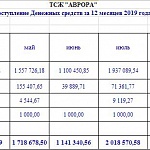Финансовый отчет за 2019 год